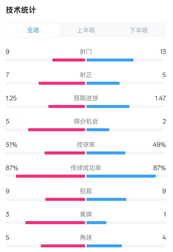 阿森納2-2埃因霍溫全場數(shù)據(jù)：射門9-13，射正7-5，控球率51%-49%