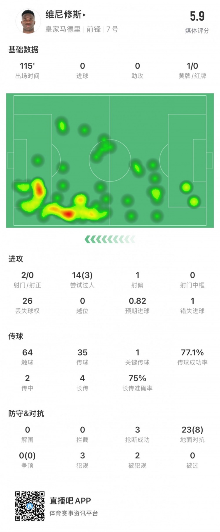 維尼修斯本場數據：1次錯失點球，14次過人3次成功，獲評5.9分