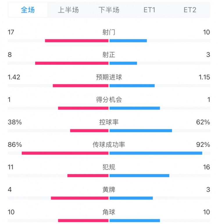 馬競(jìng)1-0皇馬兩隊(duì)數(shù)據(jù)：射門(mén)17-10，射正8-3，控球率38%-62%