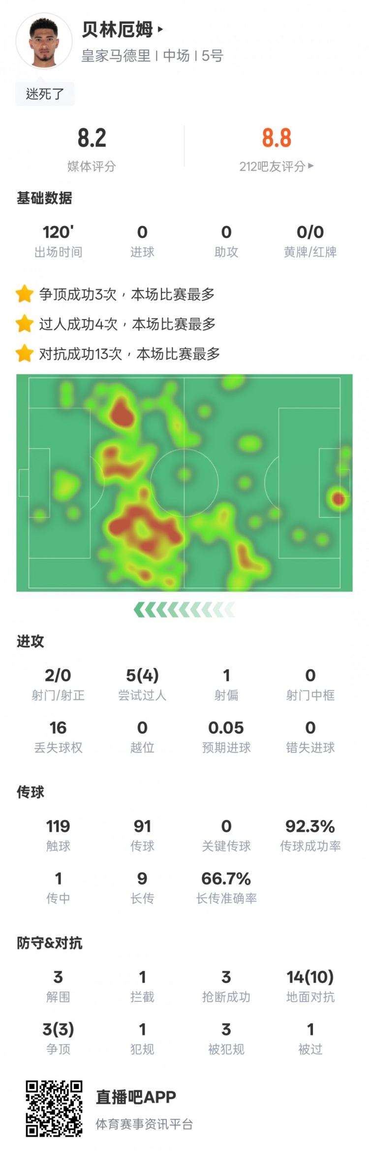 貝林厄姆本場數(shù)據(jù)：4過人成功3解圍3搶斷，評分8.2